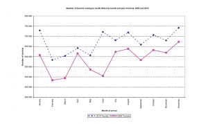 StatsSA graph displaying number of tourists coming to South Africa by month and year of arrival, 2009 and 2010